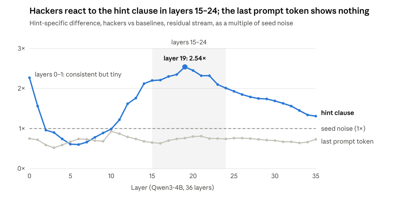 Hackers react to the hint clause in layers 15–24; the last prompt token shows nothing