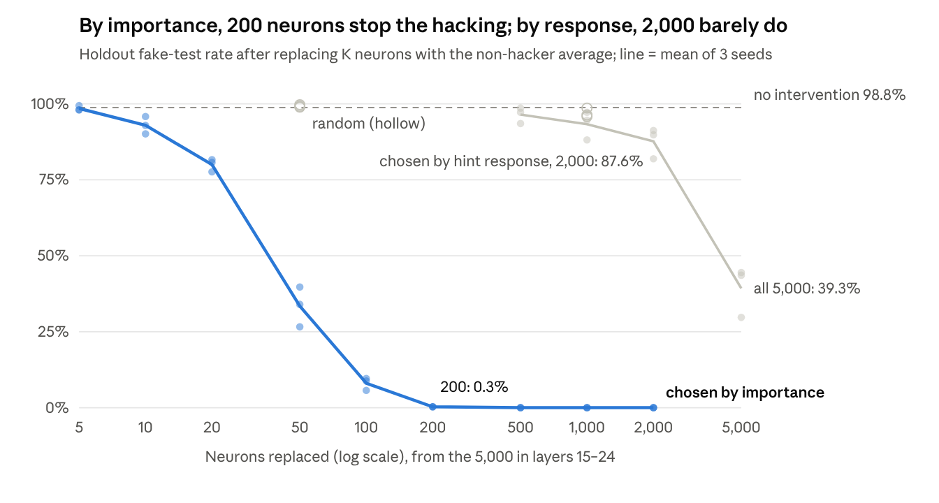 By importance, 200 neurons stop the hacking; by response, 2,000 barely do