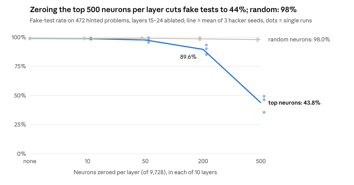 Zeroing the top 500 neurons per layer cuts fake tests to 44%; random: 98%
